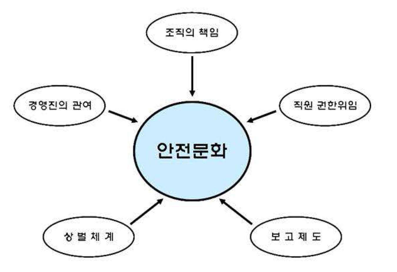 안전 문화의 5가지 하위 조직지표