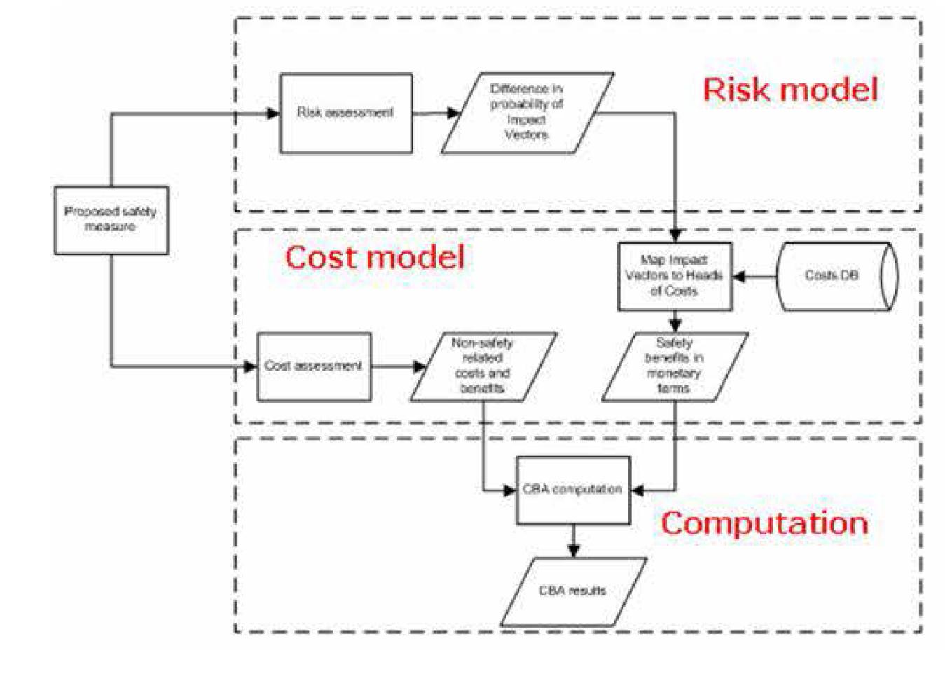 위험-비용 모델(ASICBA자료)