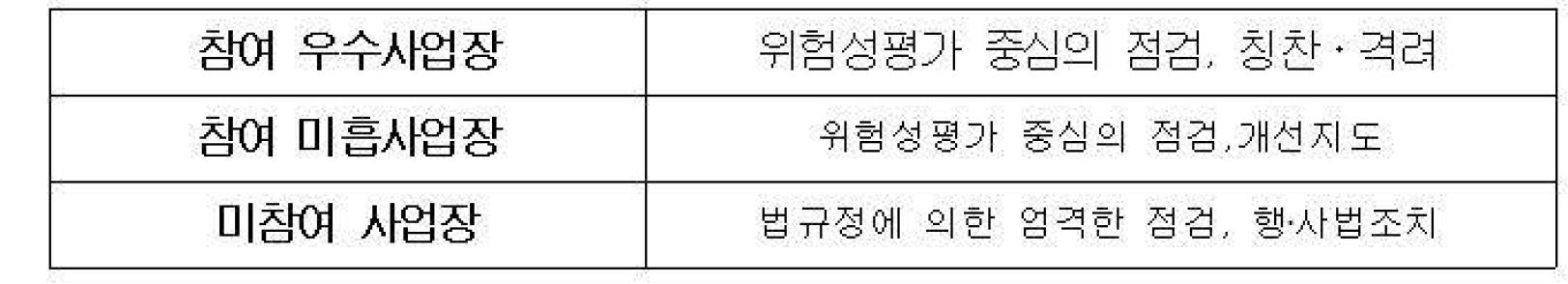 시범사업 참여사업장에 대한 지도점검