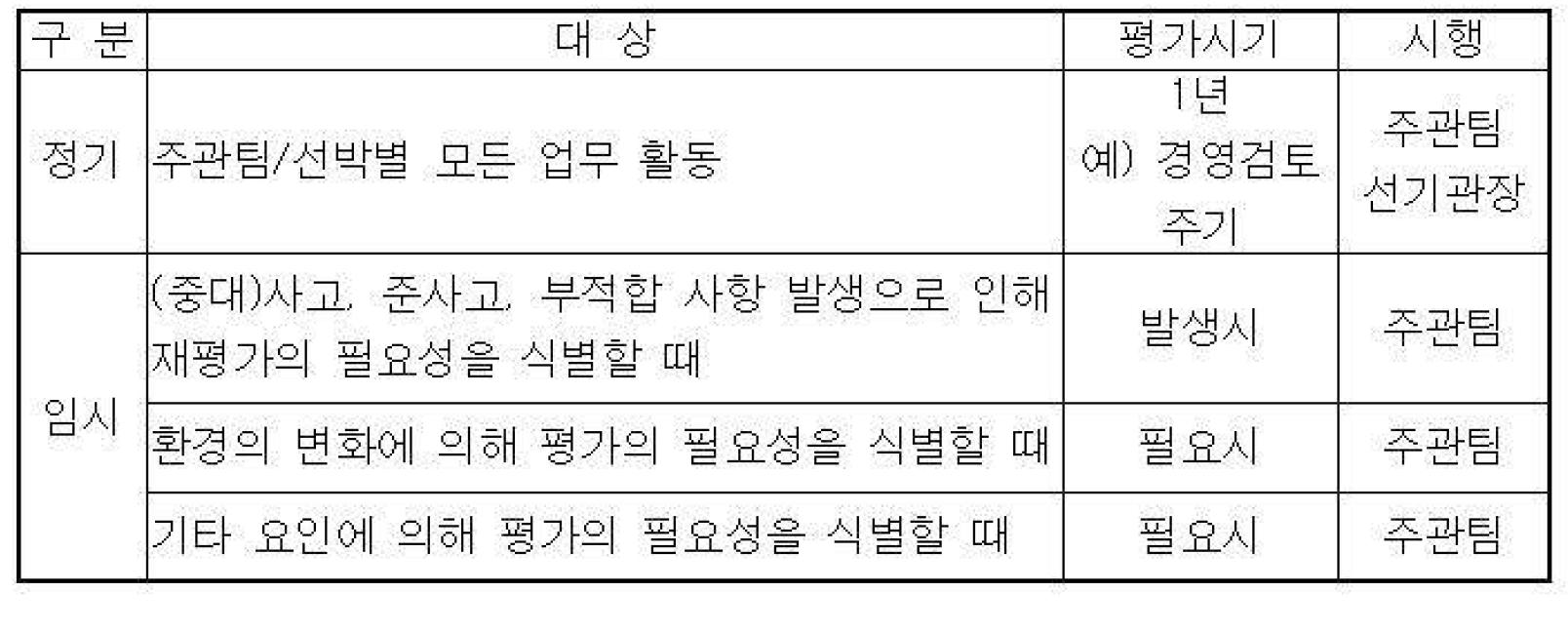 해양교통 위험성 평가 시기