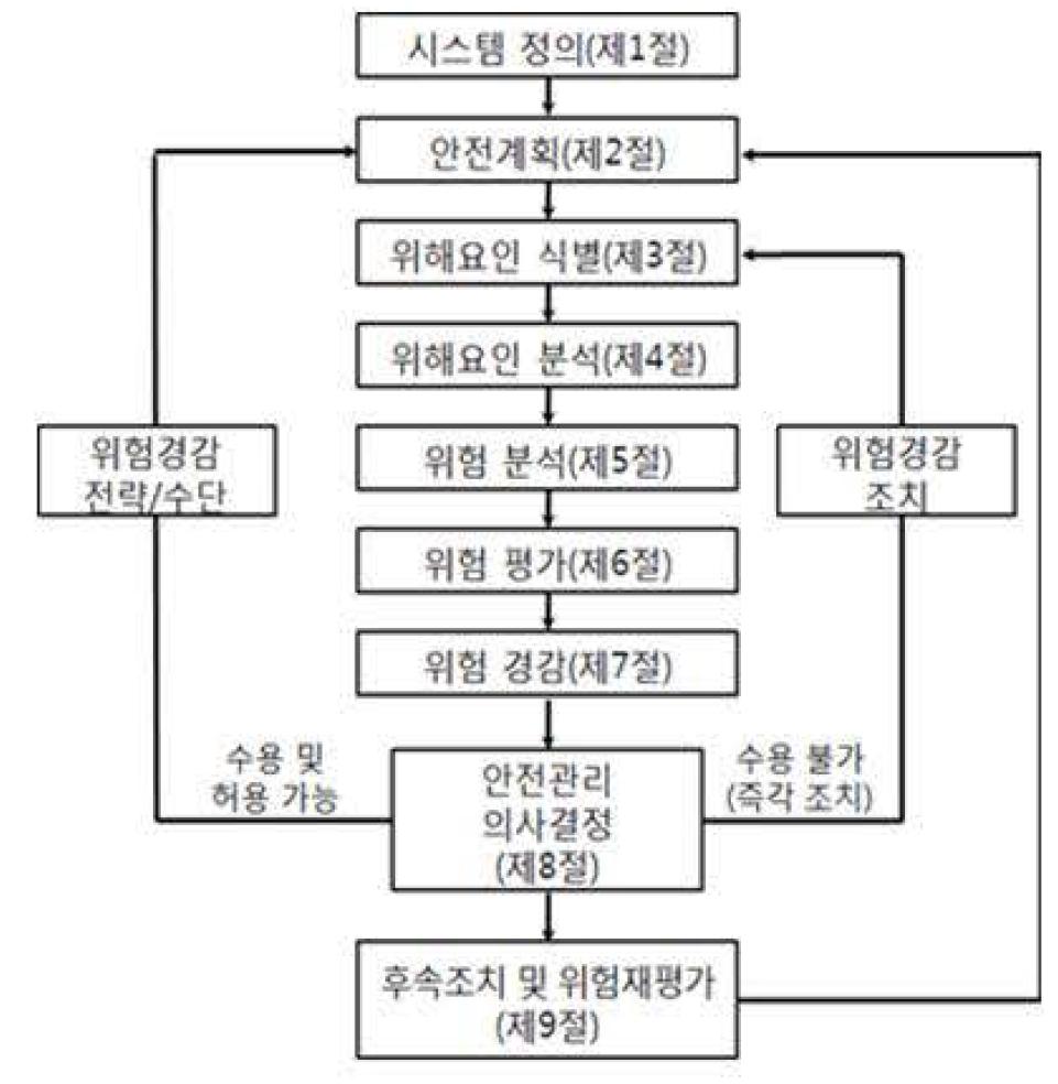 SSP 위험평가 절차