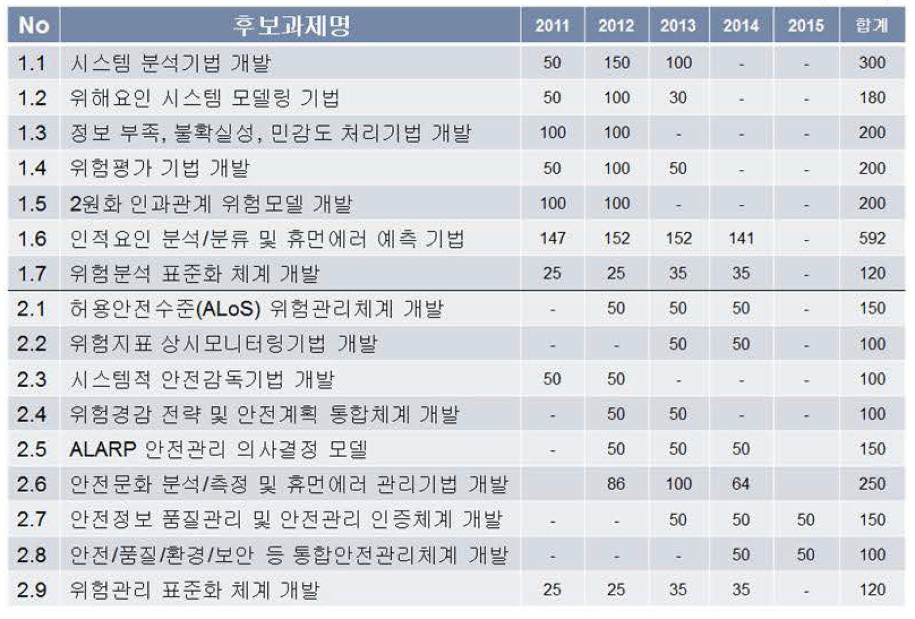 안전관리 기술개발 후보과제(초안) 목록 및 예산안