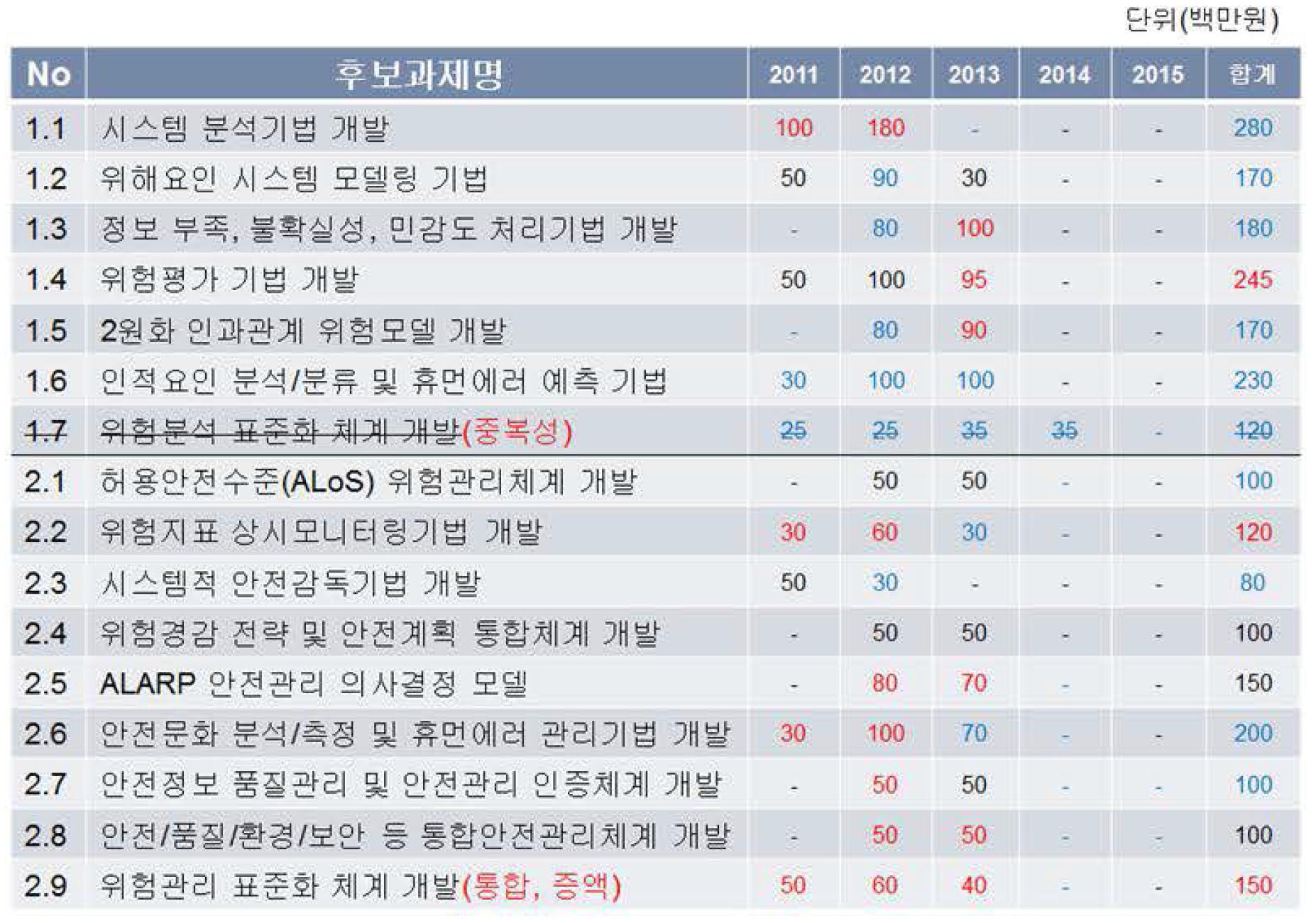 전문가 평가(델파이기법)에 따른 예산안 재조정