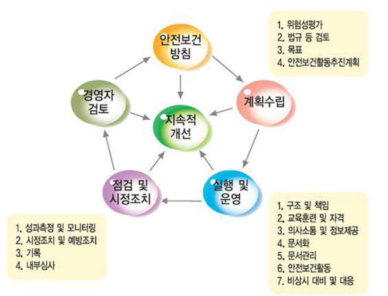 산업안전보건경영시스템(KOSHA 18001)의 구성 체계