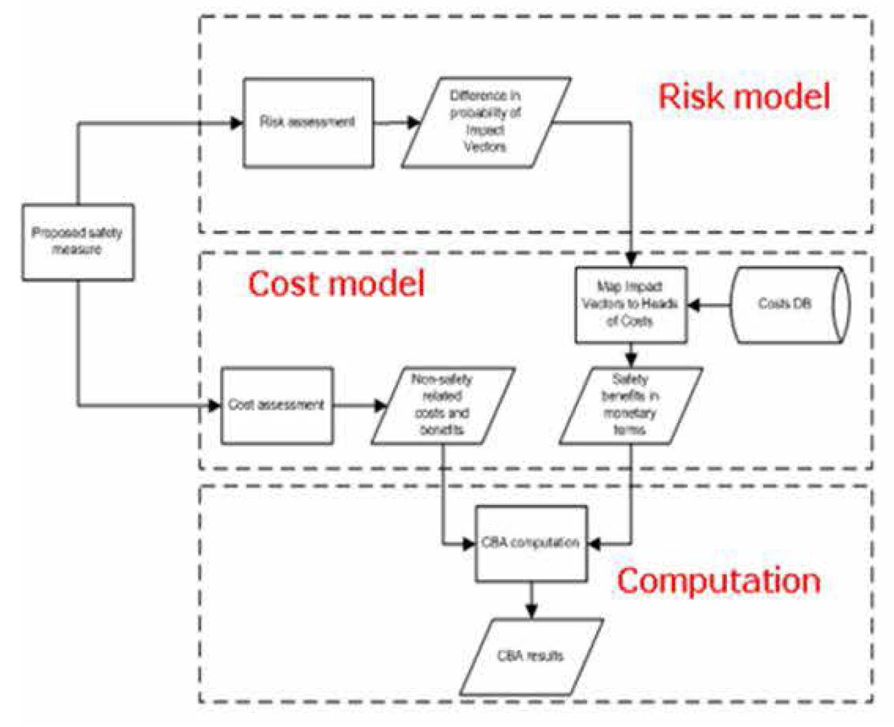 비용모델 구성사례(유럽 ASICBA 프로젝트)