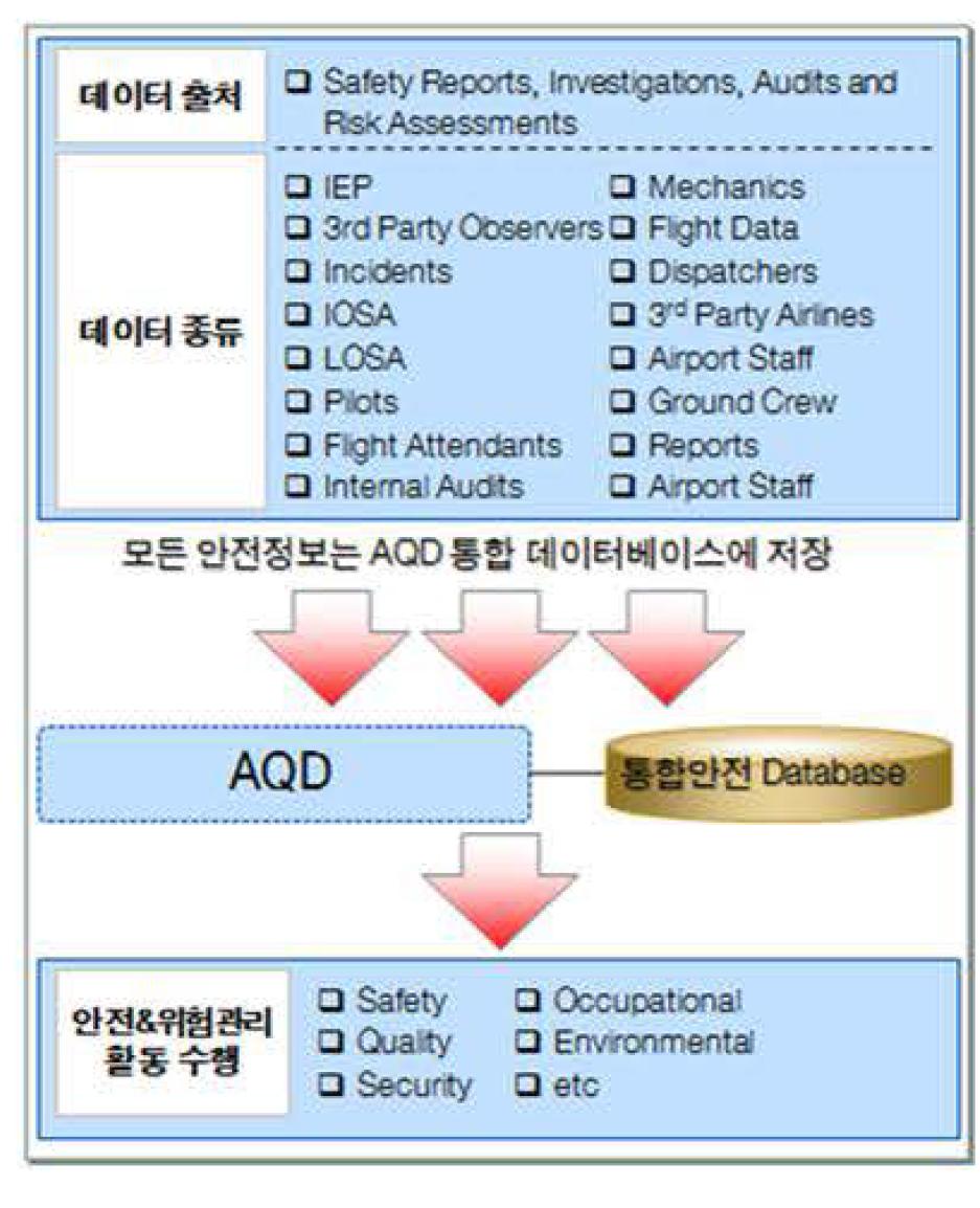 AQD 위험정보 통합 저장/관리 체계