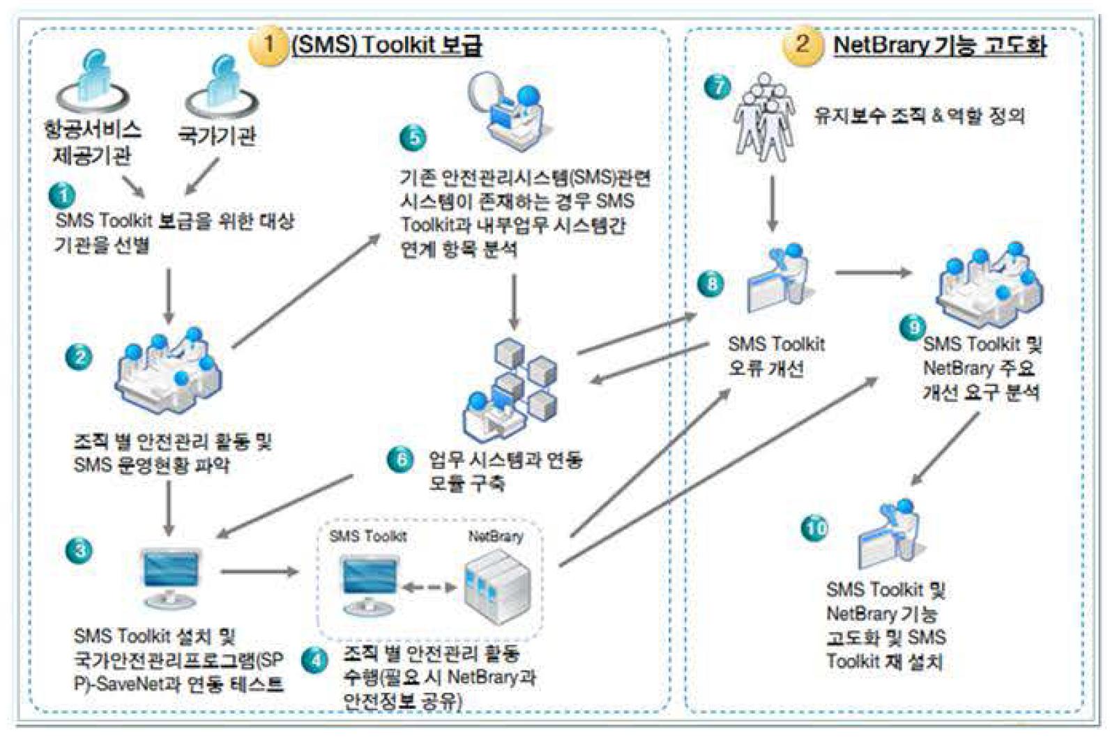 안전관리시스템(SMS) Toolkit 보급 및 NetBrary 기능 고도화 방안