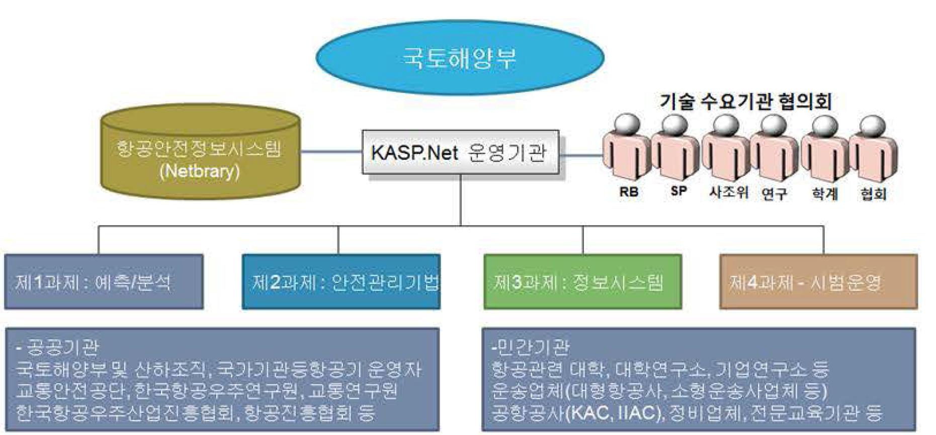 연구협력체계(KASP.Net)