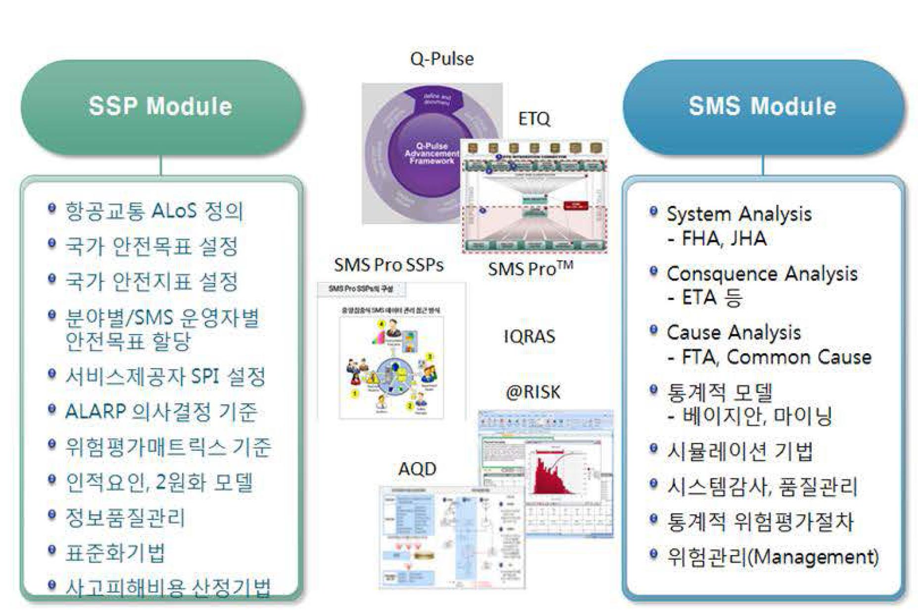 SSP 모듈과 SMS 모듈의 비교 특성