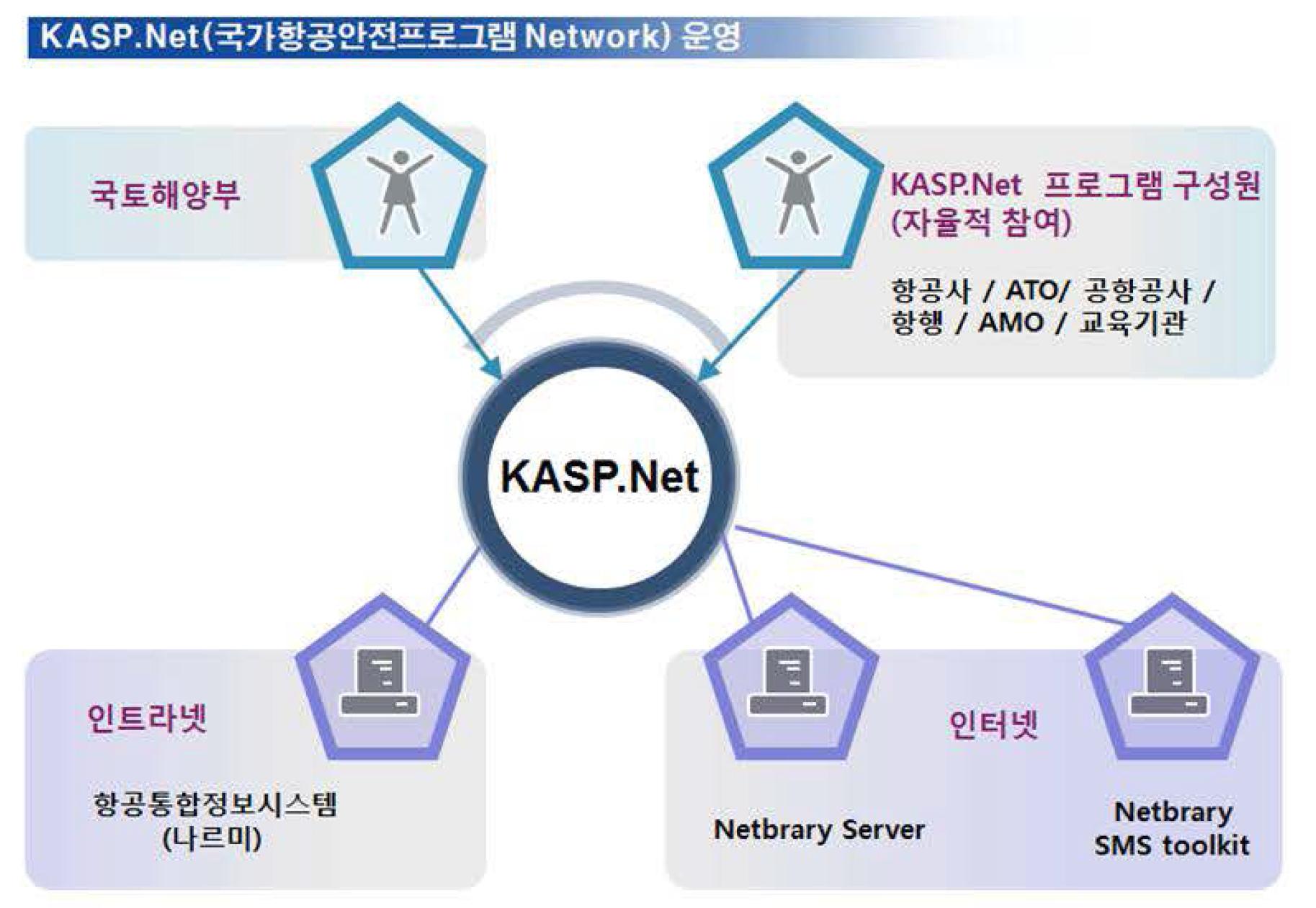 국가항공안전프로그램 지식정보네트워크(KASP.Net)