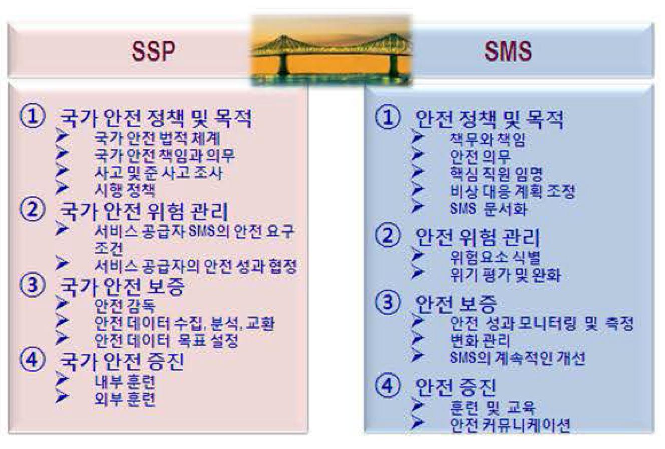 국가항공안전프로그램(SSP)과 안전관리시스템(SMS)