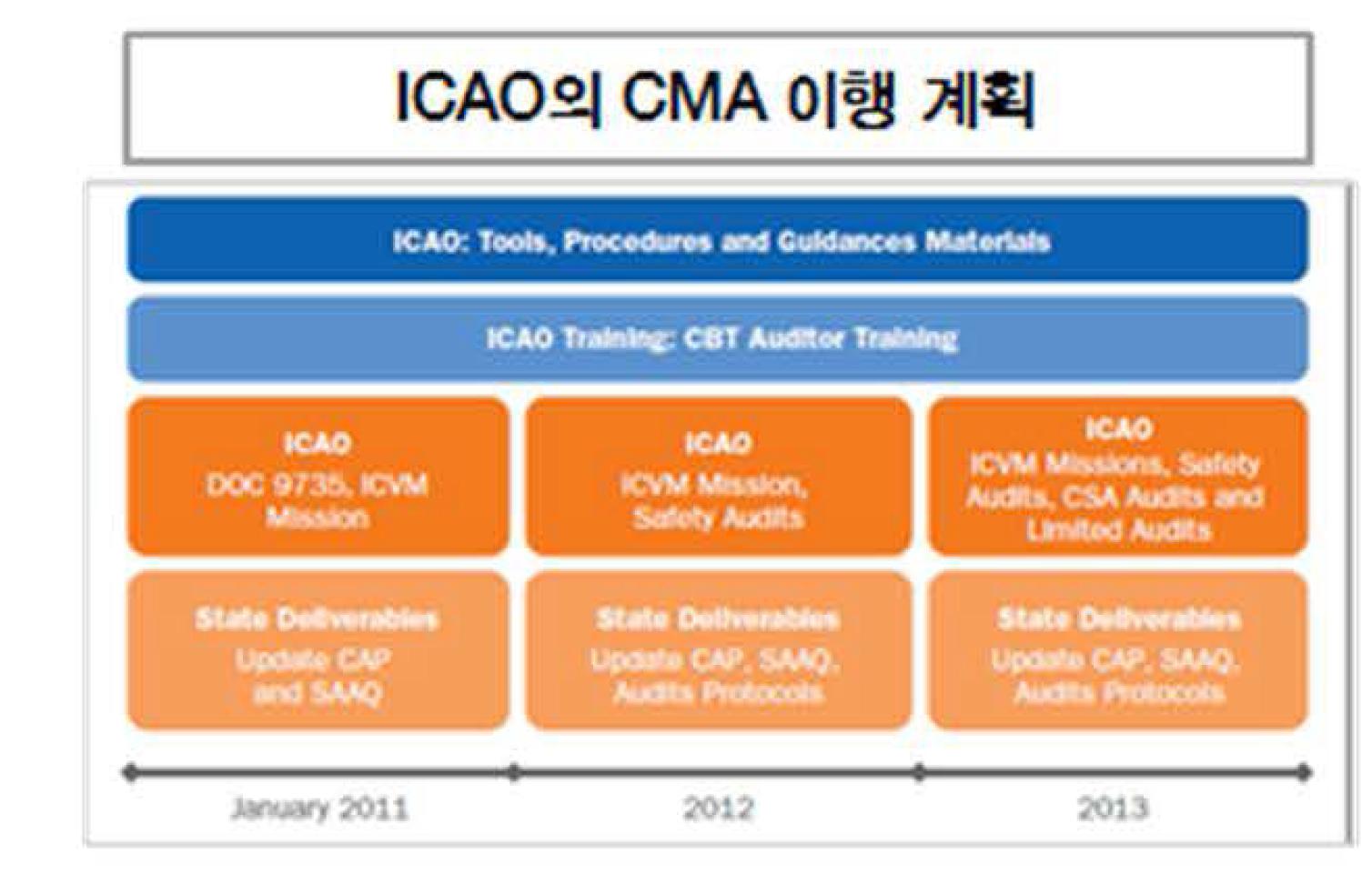 ICAO CMA 이행 계획