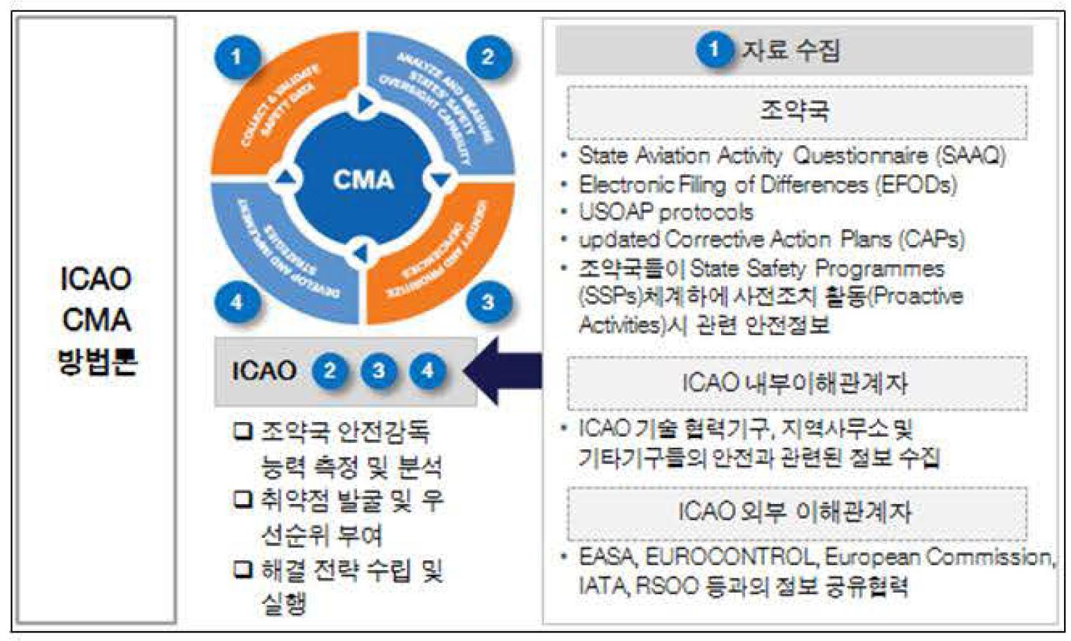 ICAO CMA 방법론