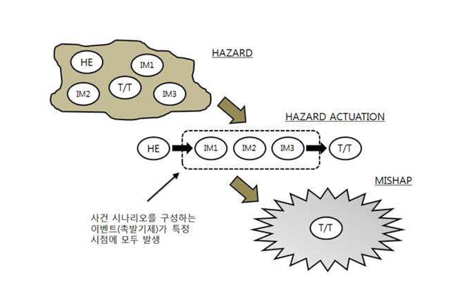 위해요인-사고 모델