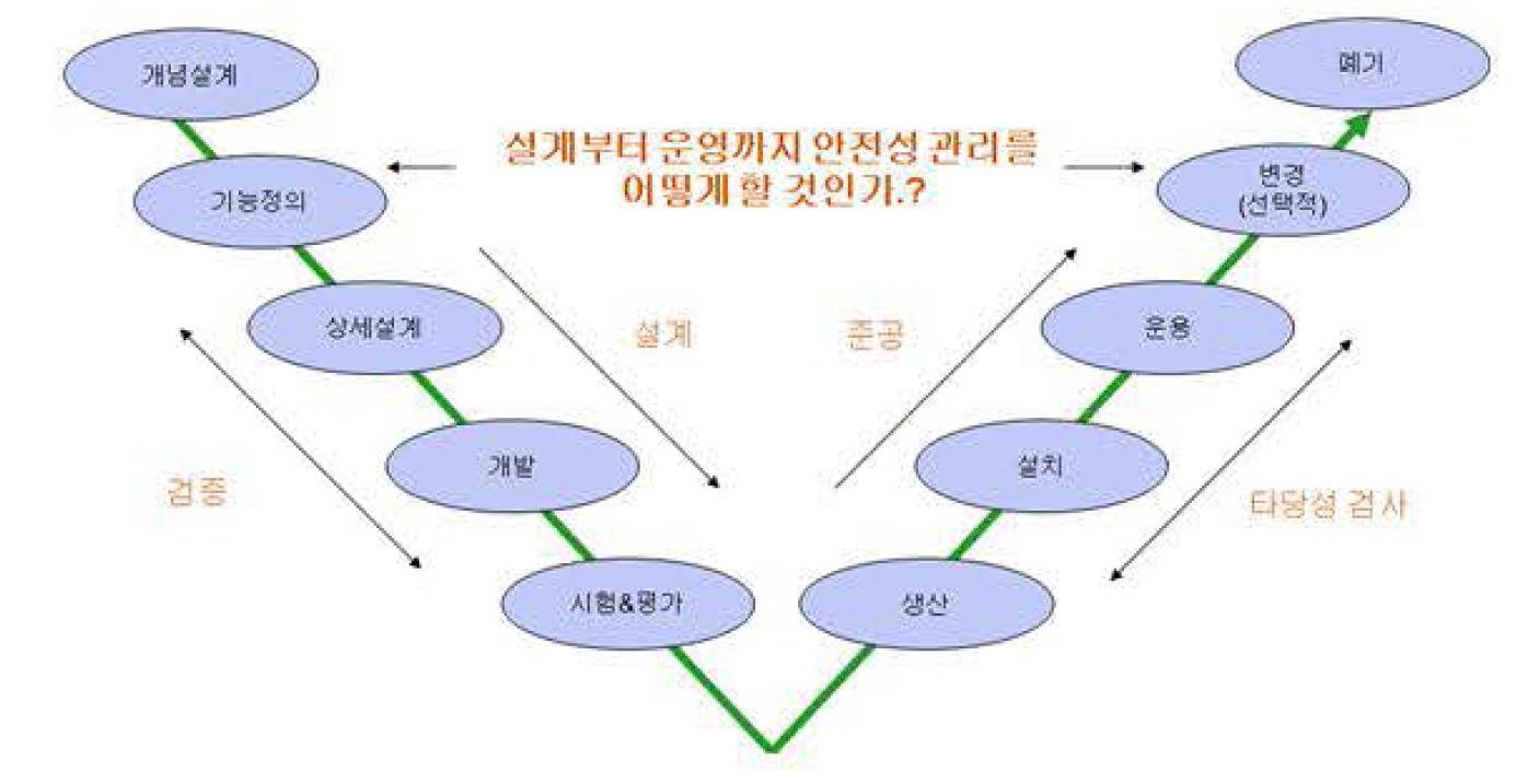 위험기반 시스템의 수명주기 접근법