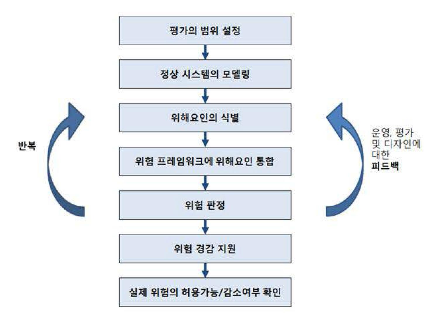 위험관리 8 단계 프로세스(ECAST 모델)