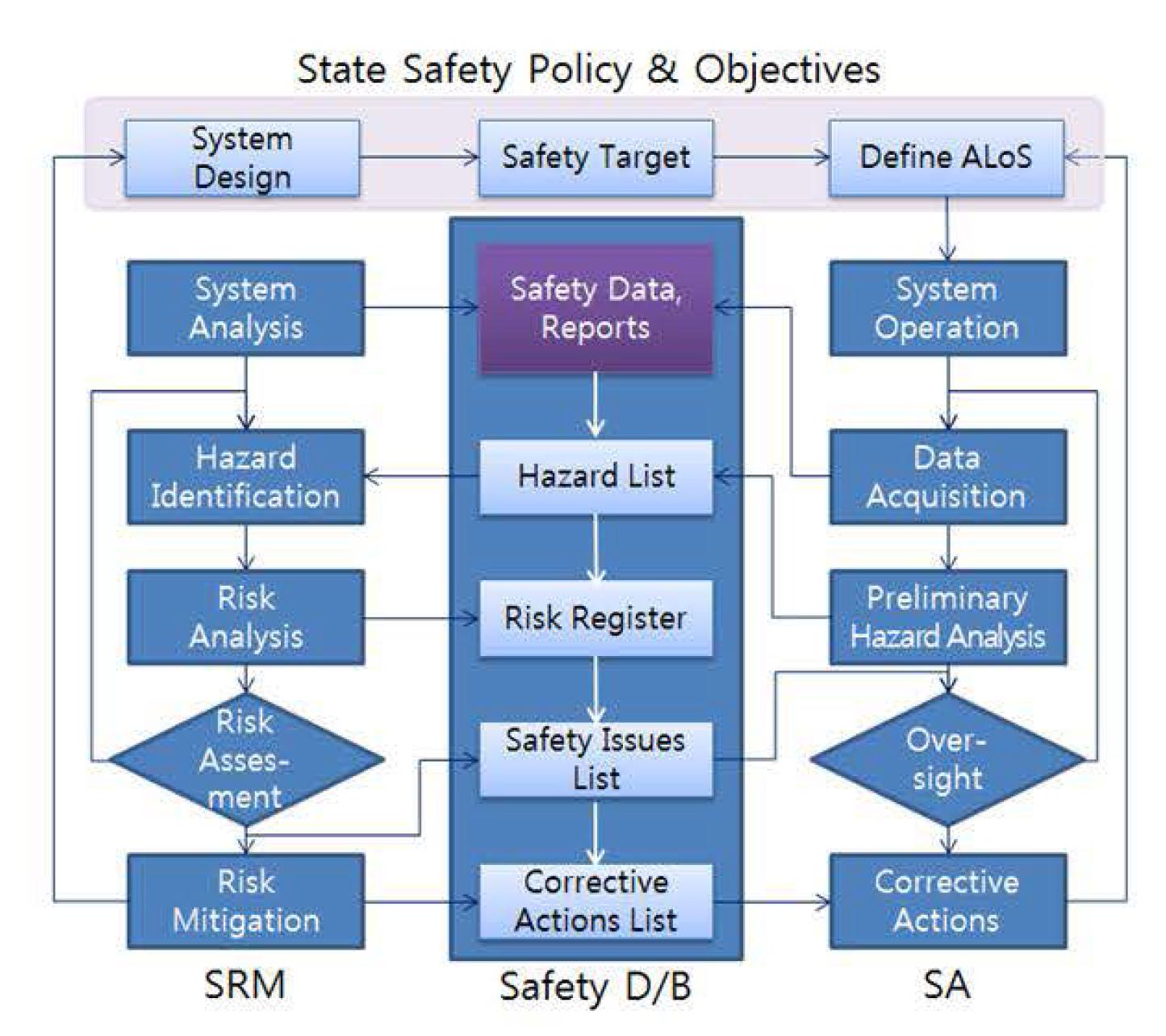 위험관리-안전보증과 안전계획의 통합적 운영