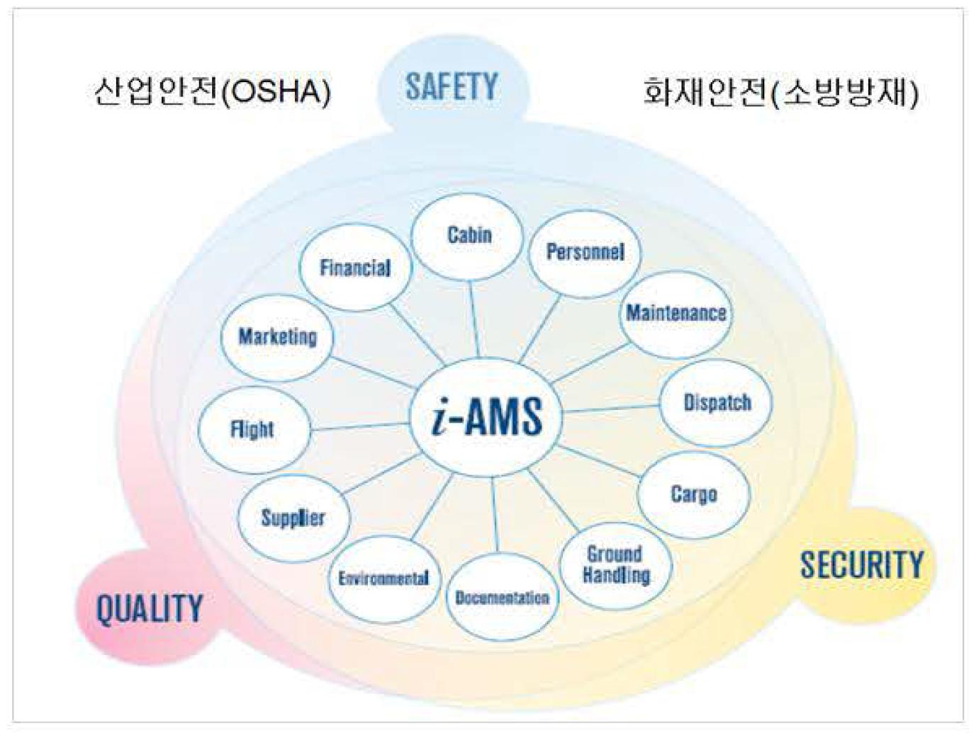 통합안전관리시스템(iSMS)