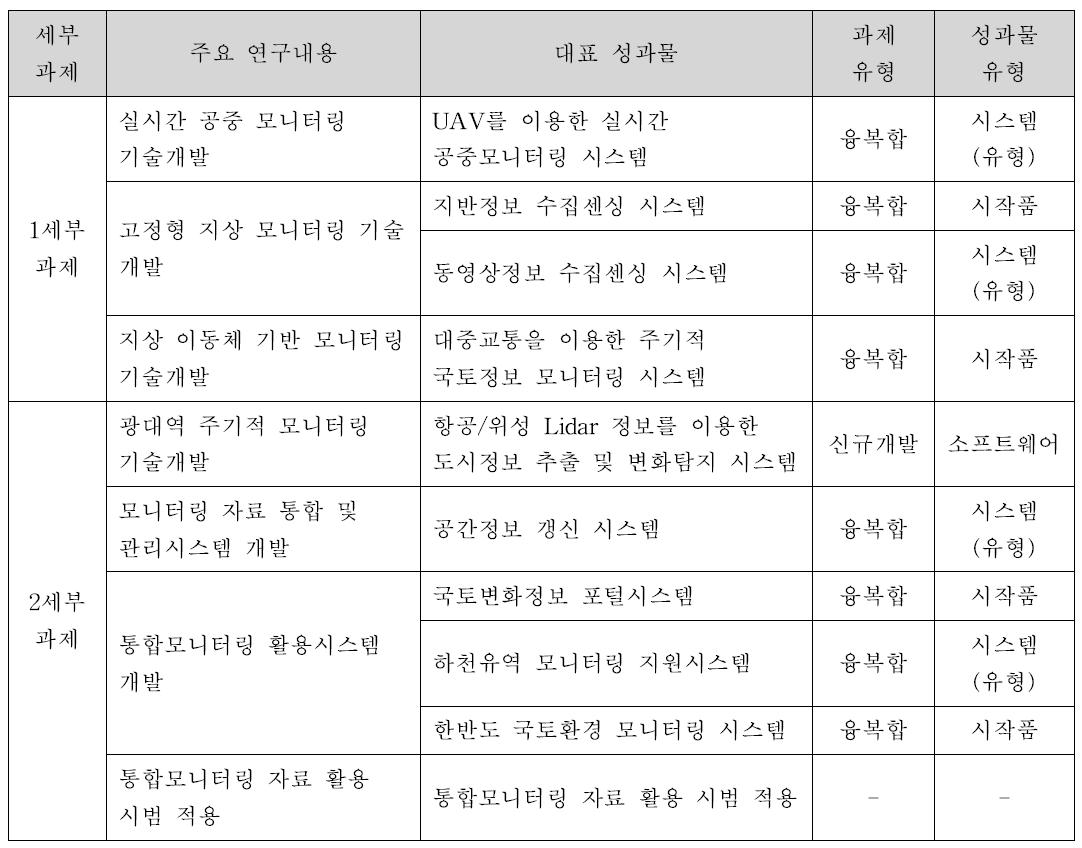 2핵심과제 대표 성과물