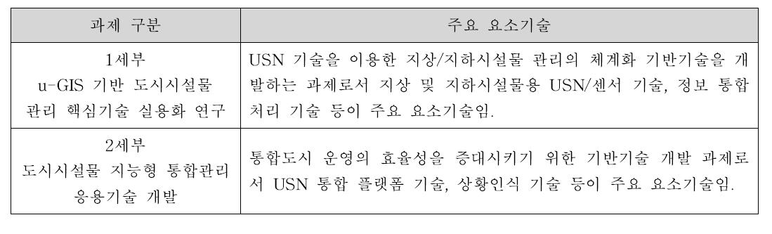 3핵심과제 주요 요소기술