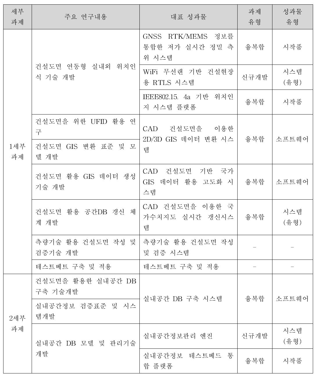 4핵심과제 대표 성과물