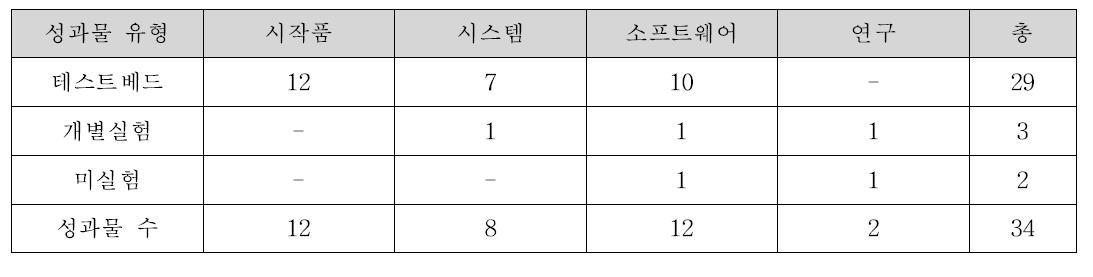 성과물 유형