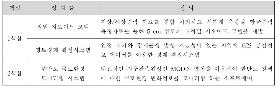 개별적으로 실험될 성과물 정의