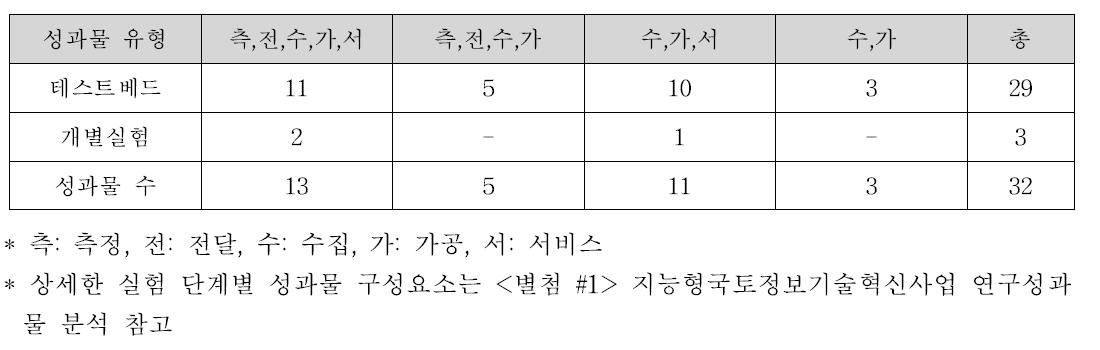 실험 단계별 성과물 구성 요소