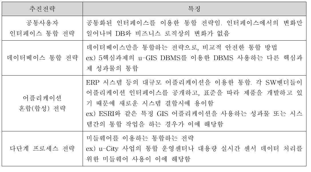 시스템 통합 추진전략