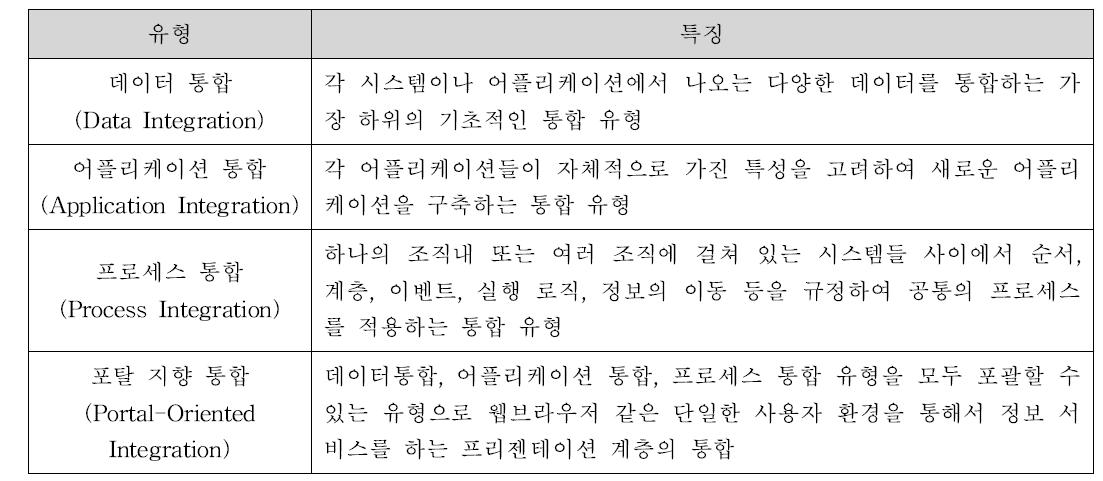 시스템 통합 유형