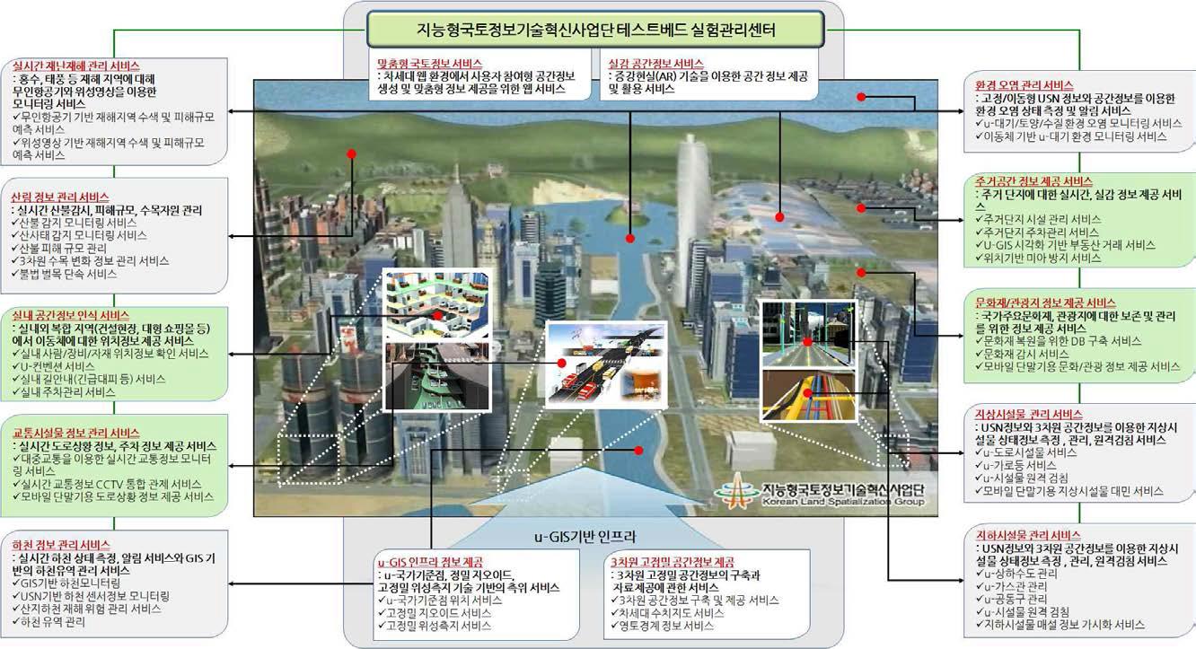 지능형국토정보사업단 지자체 제공 서비스 개념도
