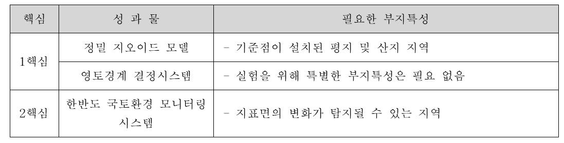 개별적으로 실험될 성과물 및 부지특성