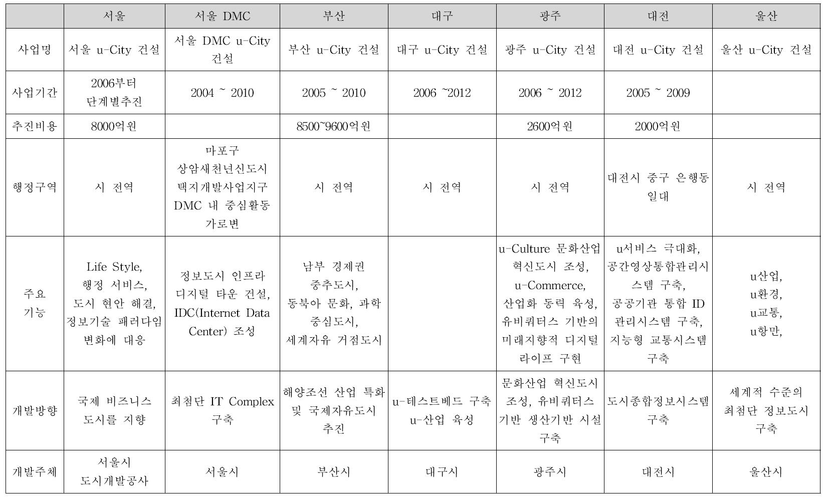 광역·특별시 u-City 계획