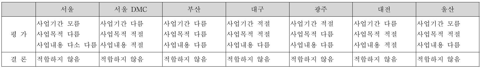 광역·특별시 u-City 계획과 지능형국토정보 테스트베드와의 적합성