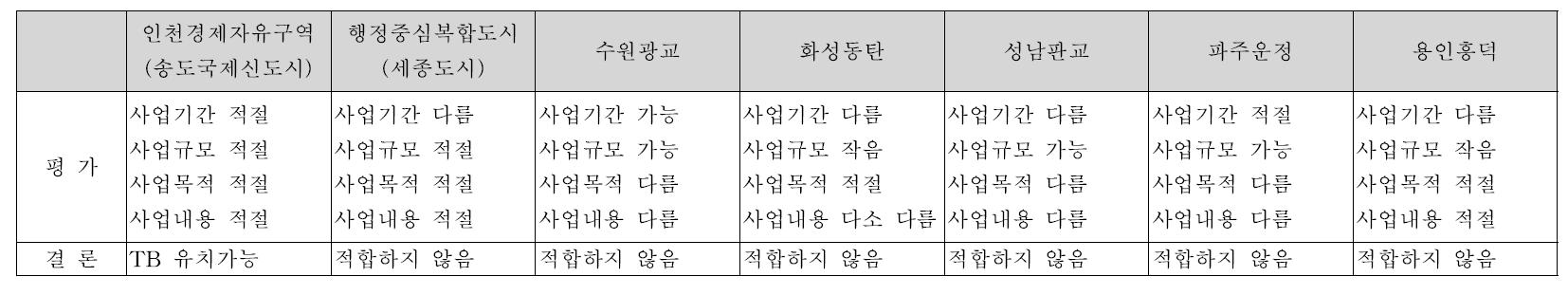 신도시 u-City 계획과 지능형국토정보 테스트베드와의 적합성