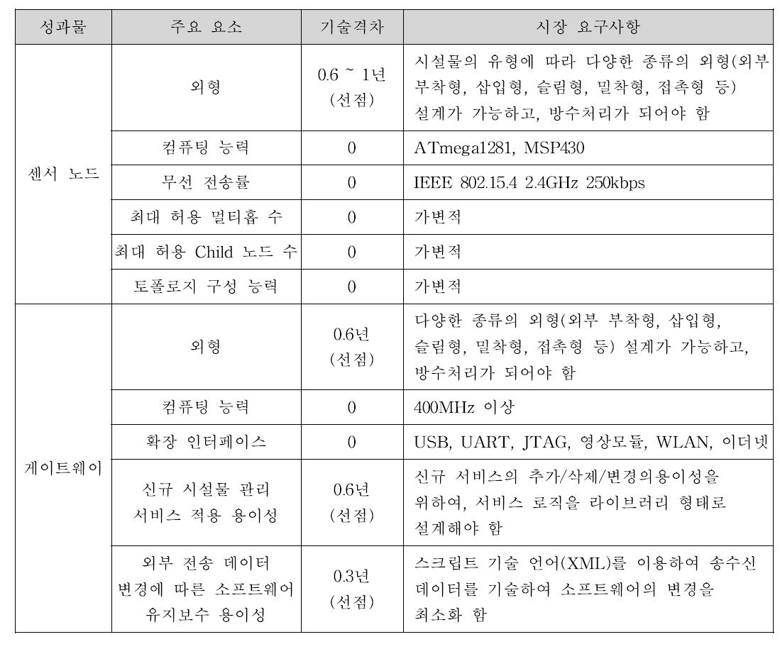 개발되는 성과물과 관련된 기존의 시스템/기술 수준과 시장 요구사항