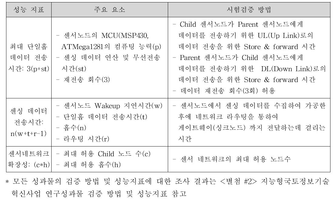 성과물 Test 기준이나 성능지표