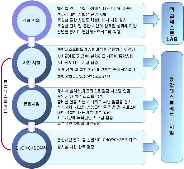 테스트베드 시험 체계