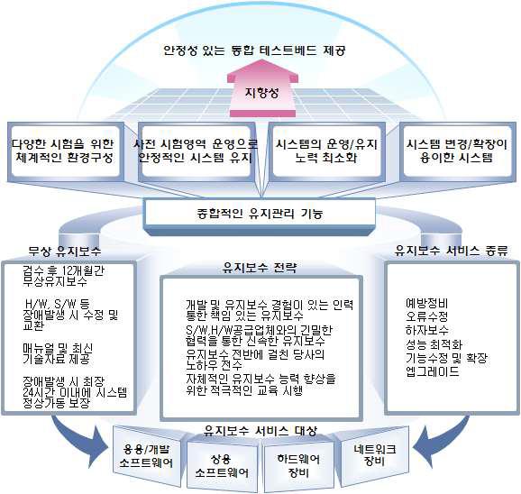 유지 관리 방안