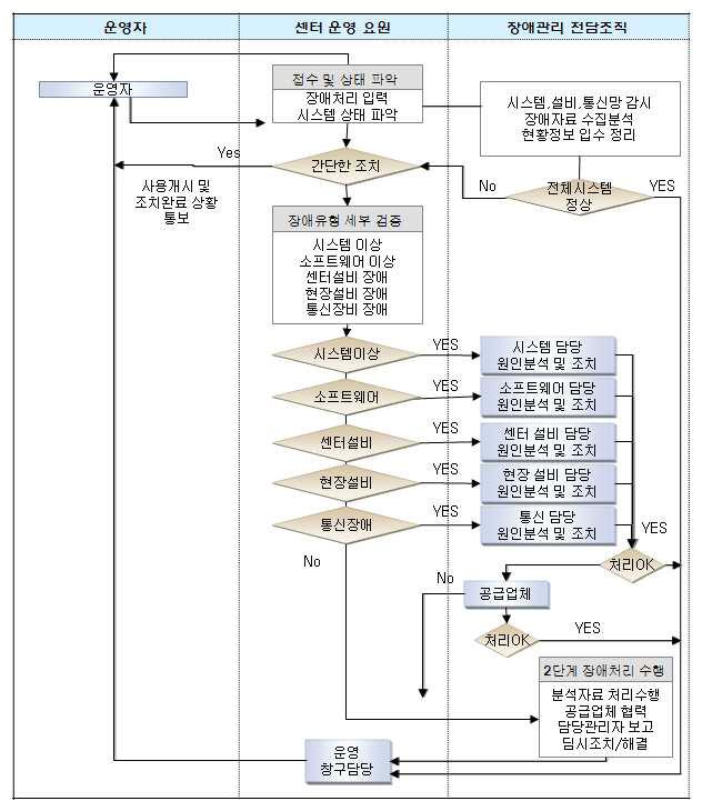 유지관리 절차