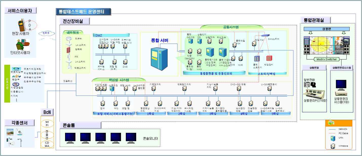 테스트베드 운영센터 하드웨어 구성도(안)