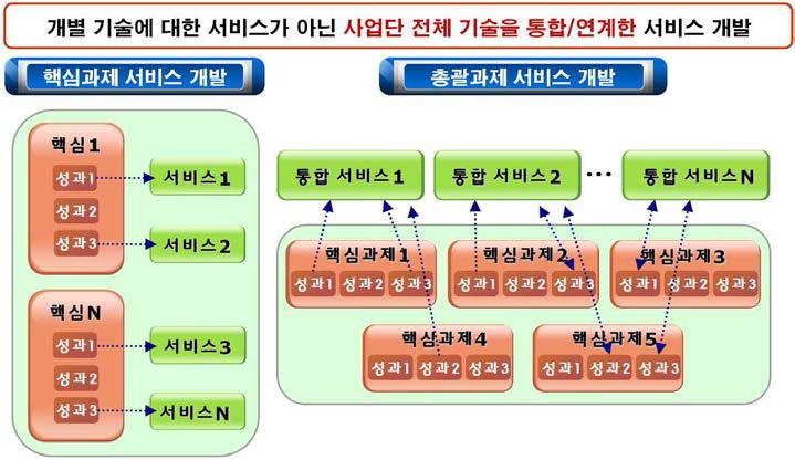 통합서비스 도출연구의 발전방향