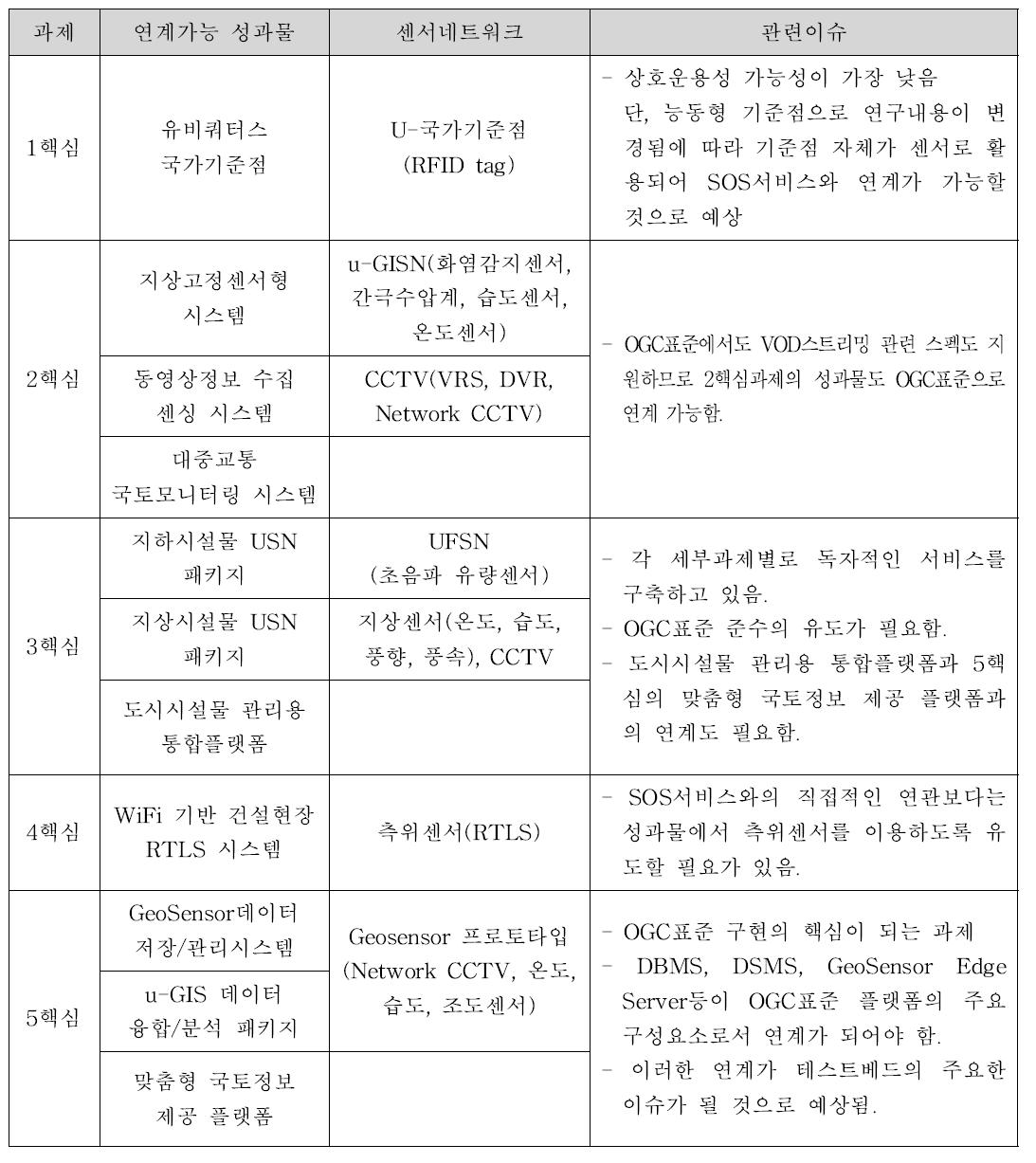 성과물 분석 결과