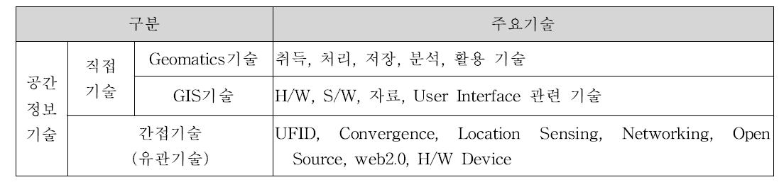 공간정보기술 분류(자료: 국토연구원, 2007A)