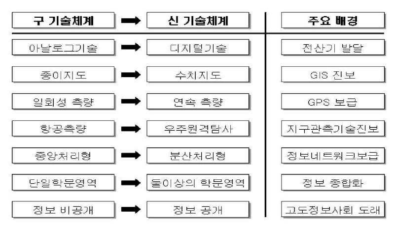 기술체계의 변화와 주요 배경(사공호상 외, 2007)