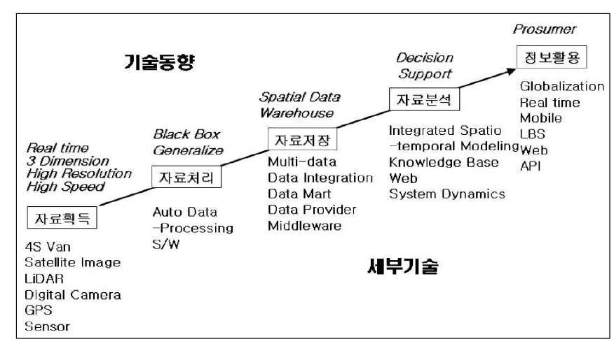 공간정보 요소기술의 변화전망(국토연구원, 2007A)