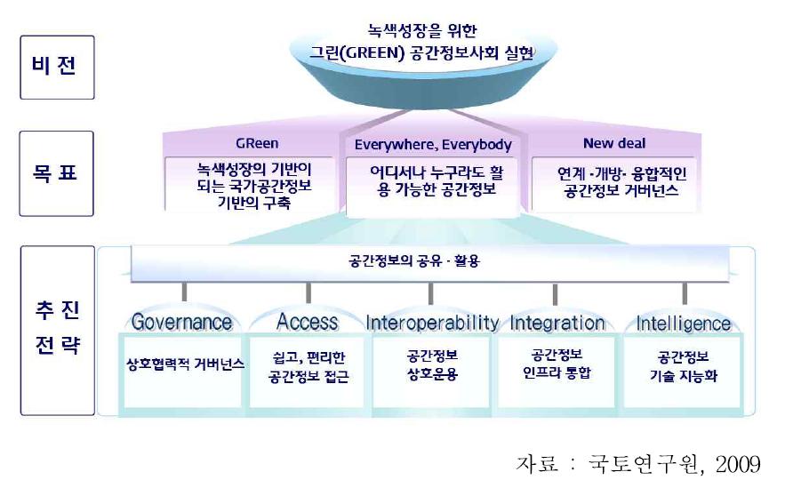 국가공간정보정책 기본계획의 정책기조