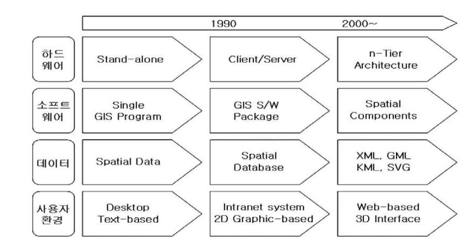 GIS 구성요소별 기술변화