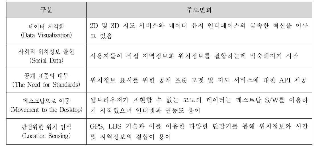 Where2.0이 가져온 변화