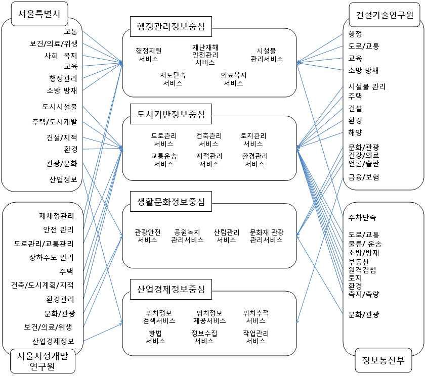 통합 공간정보 서비스 분류